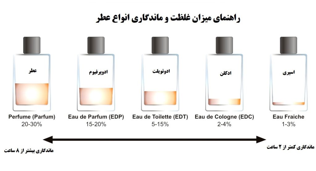 راهنمای غلظت عطر و ادکلن